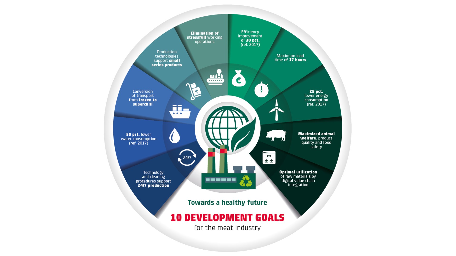 10 development goals towards 2025 Danish Technological Institute