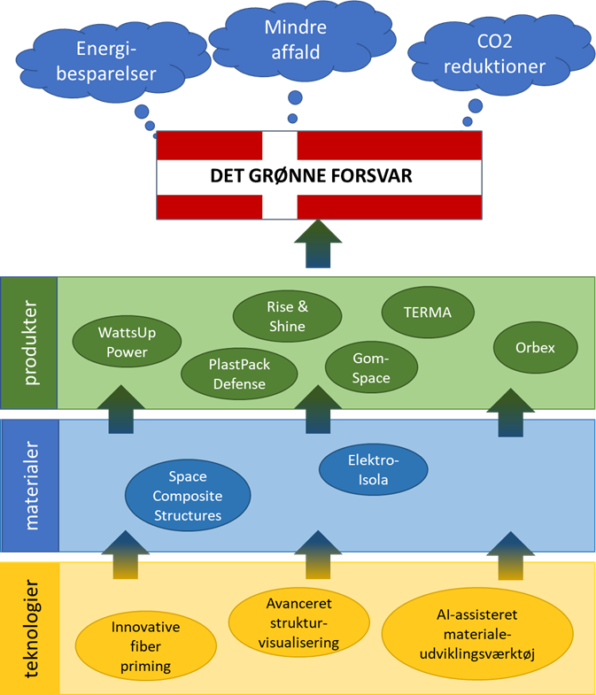 Projekttegning