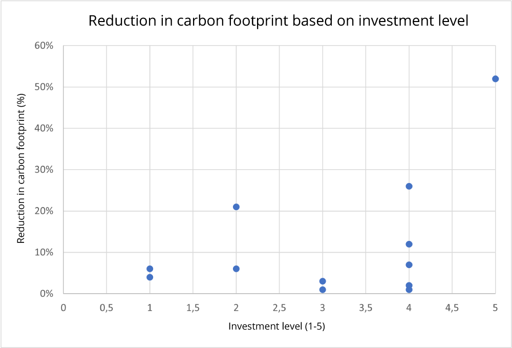 Diagram showing investment VS climate impact