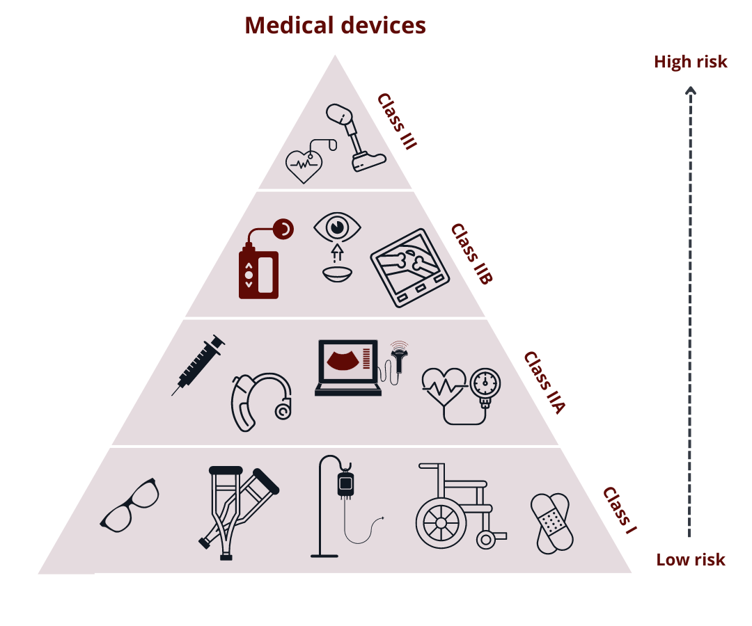 Illustration of the four risk groups medical devices are divided into according to MDR