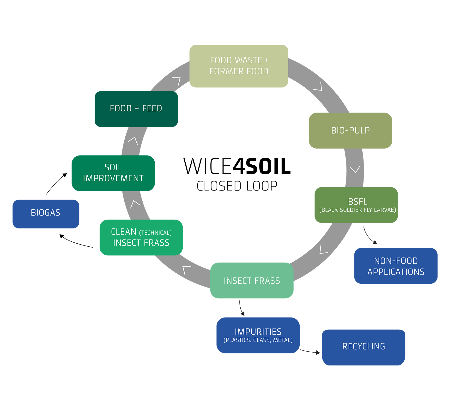 An illustration of how WICE4Soil supports a circular food waste treatment economyMa0Cil8Mih0Vok5Si7